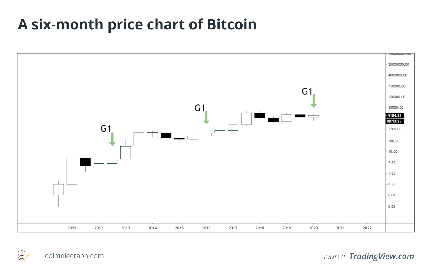 ビットコインの6か月の価格チャート