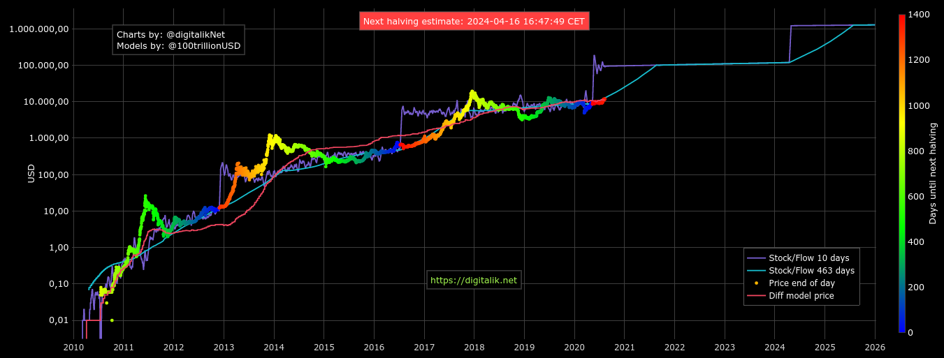 Grafico stock-to-flow di Bitcoin al 10 agosto