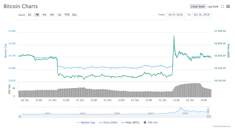 Grafico dei prezzi di 7 giorni di Bitcoin