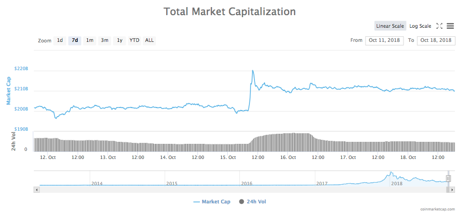 Grafico a 7 giorni della capitalizzazione di mercato totale