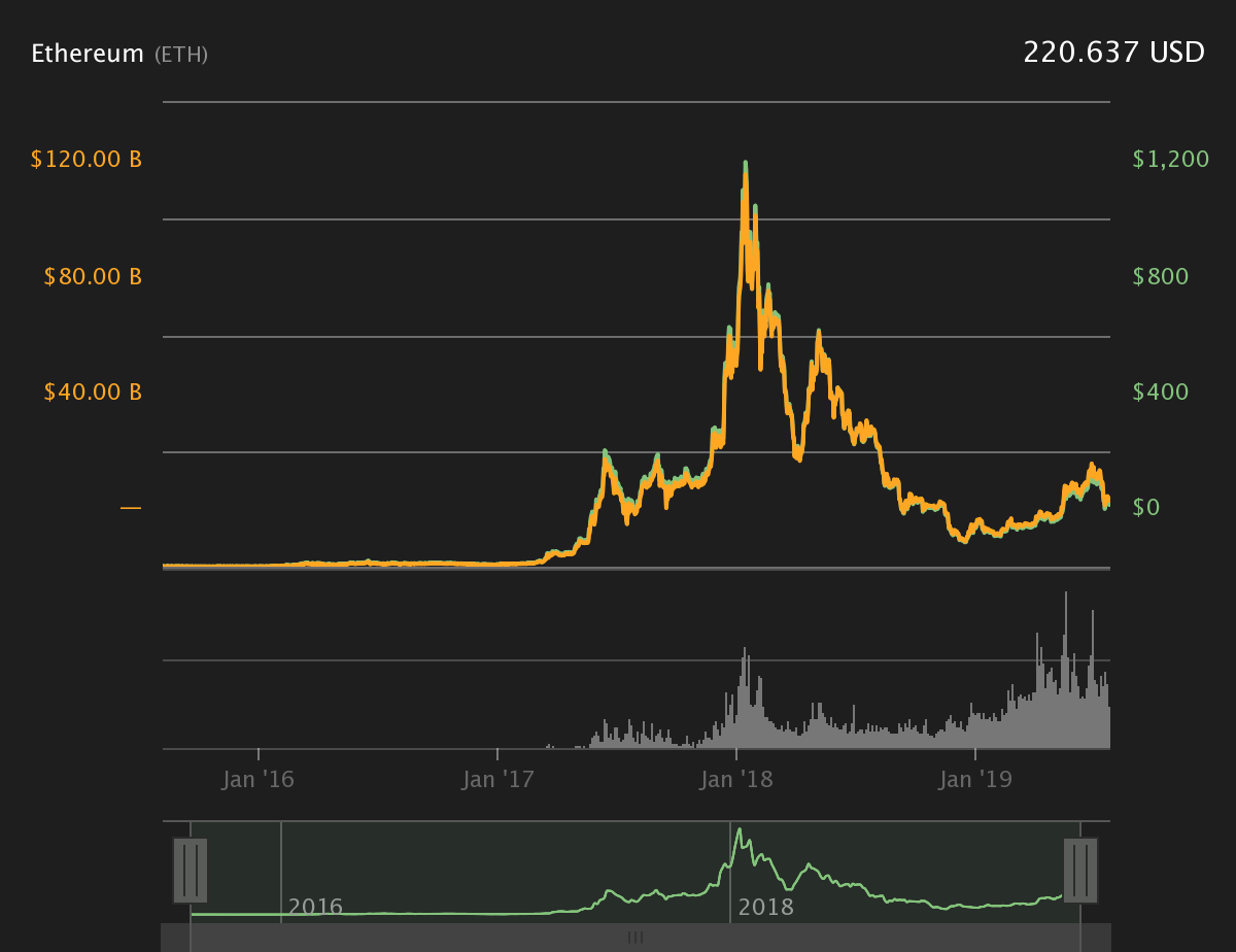 Grafico dei prezzi di Ethereum a 4 anni. Per gentile concessione di Coin360