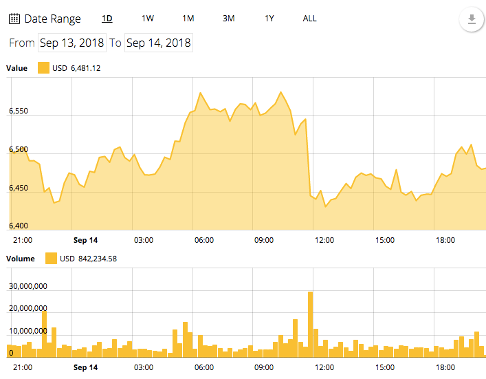 Grafico dei prezzi di 24 ore di Bitcoin