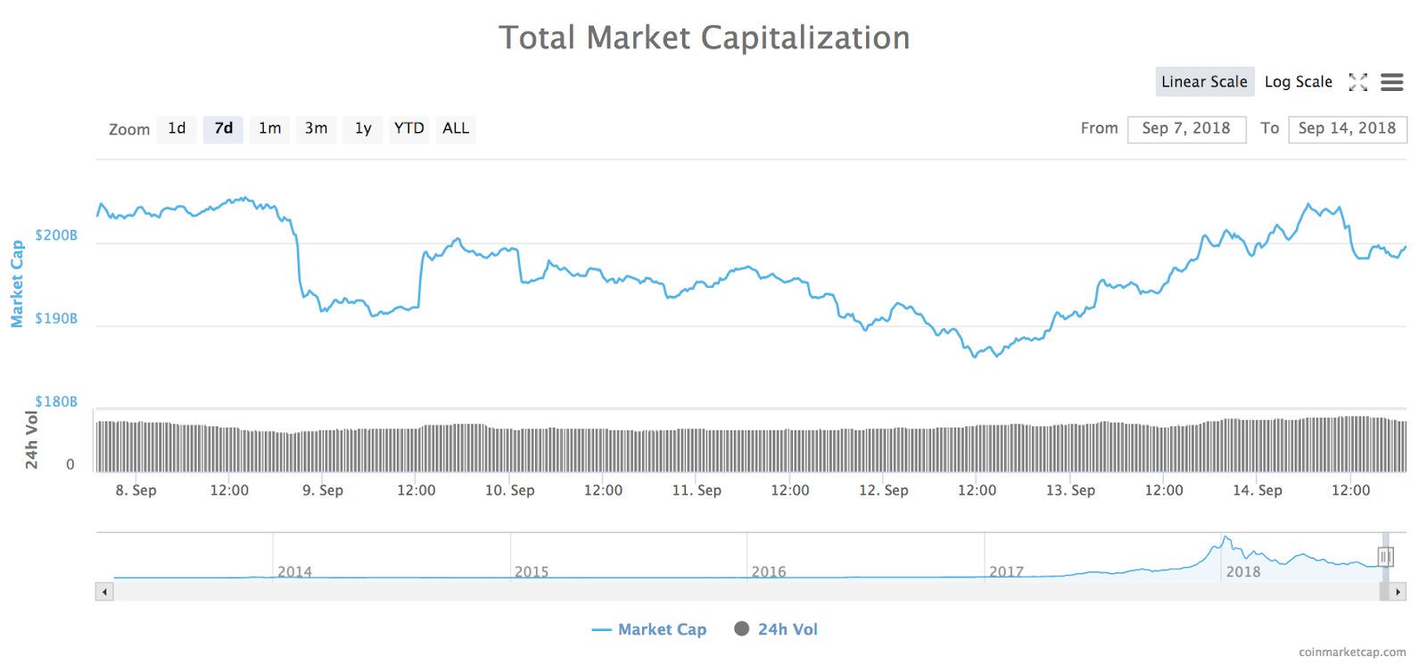 Grafico a 7 giorni della capitalizzazione di mercato totale di tutte le criptovalute