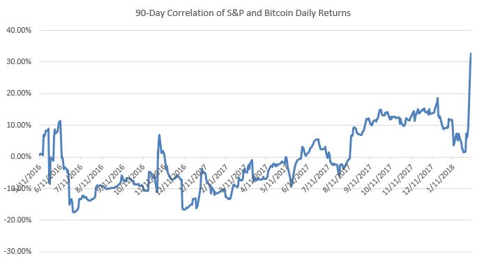 90 dienų koreliacijos S & amp; P ir Bitcoin dienos grąža