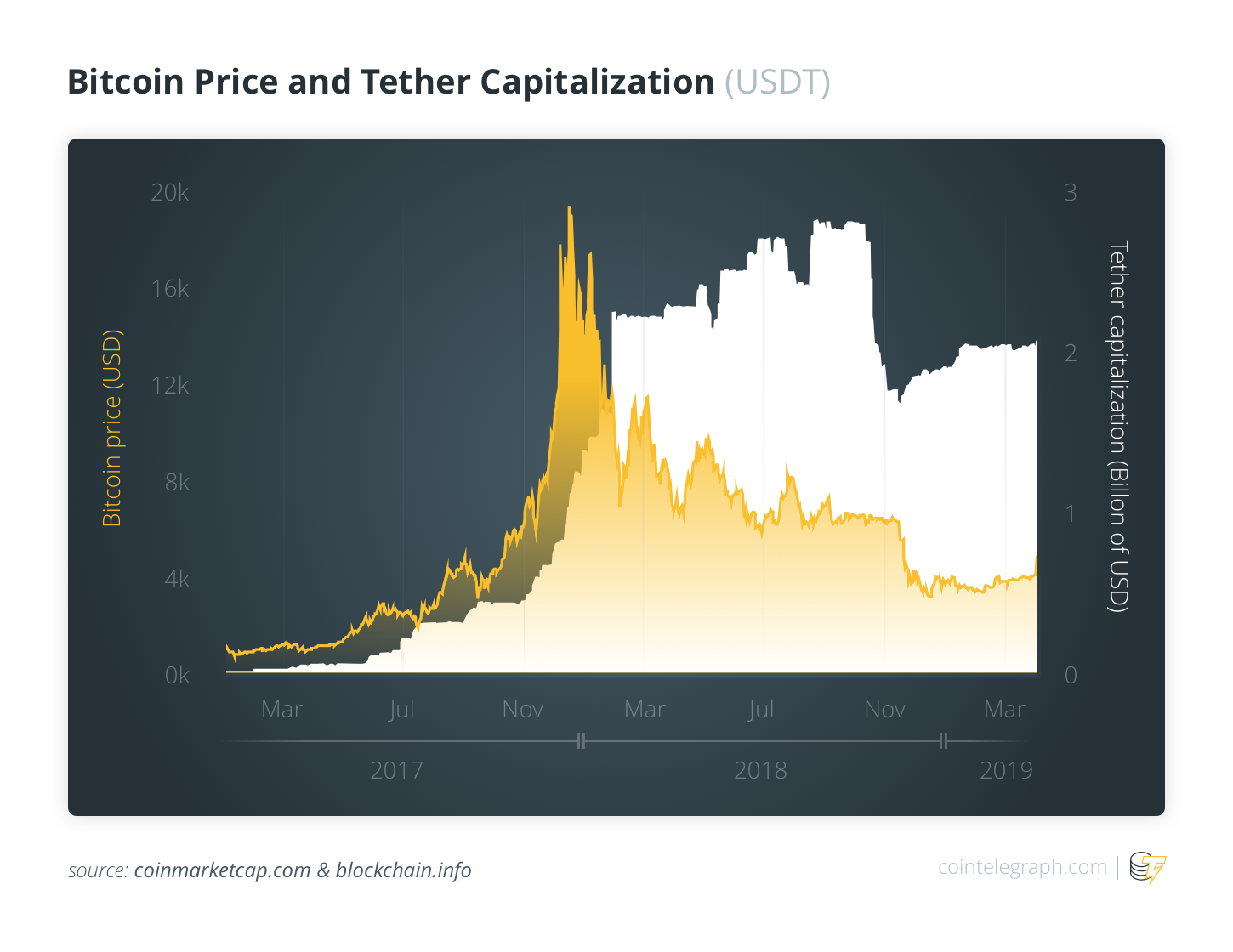 BTC kaina ir „Techer“ kapitalizacija