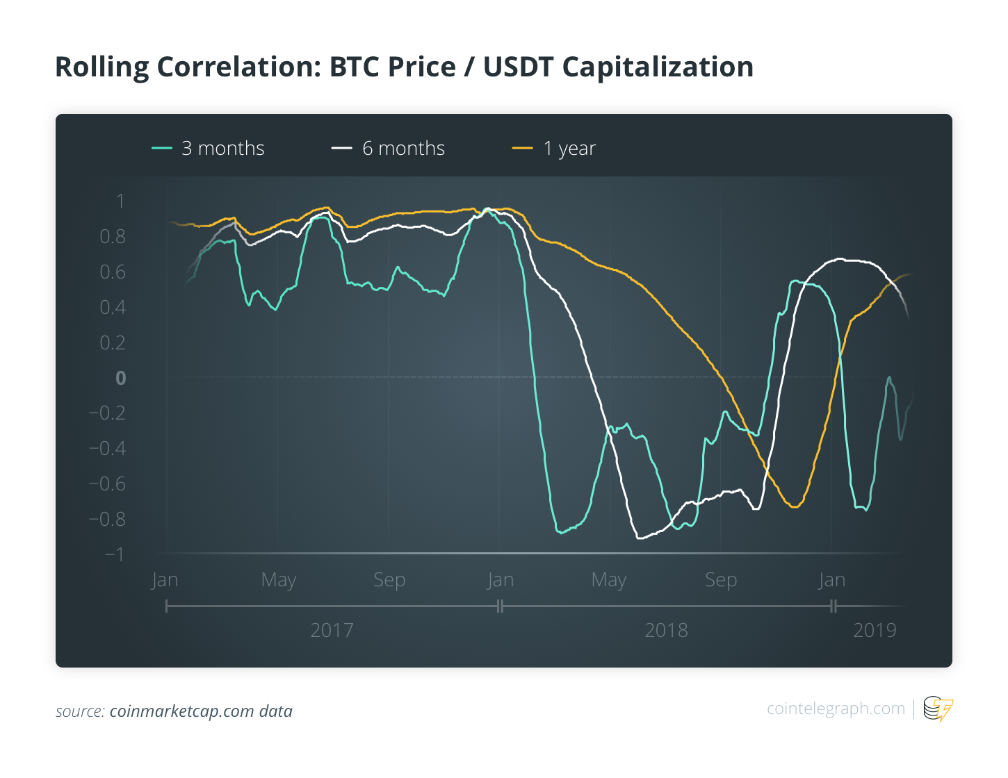Slenkanti koreliacija: BTC kaina / USDR kapitalizacija