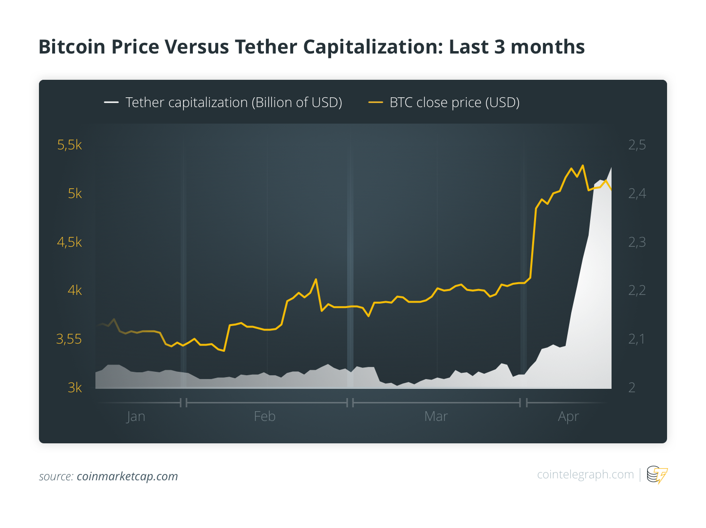 „Bitcoin“ kaina, palyginti su „Tether“ kapitalizacija