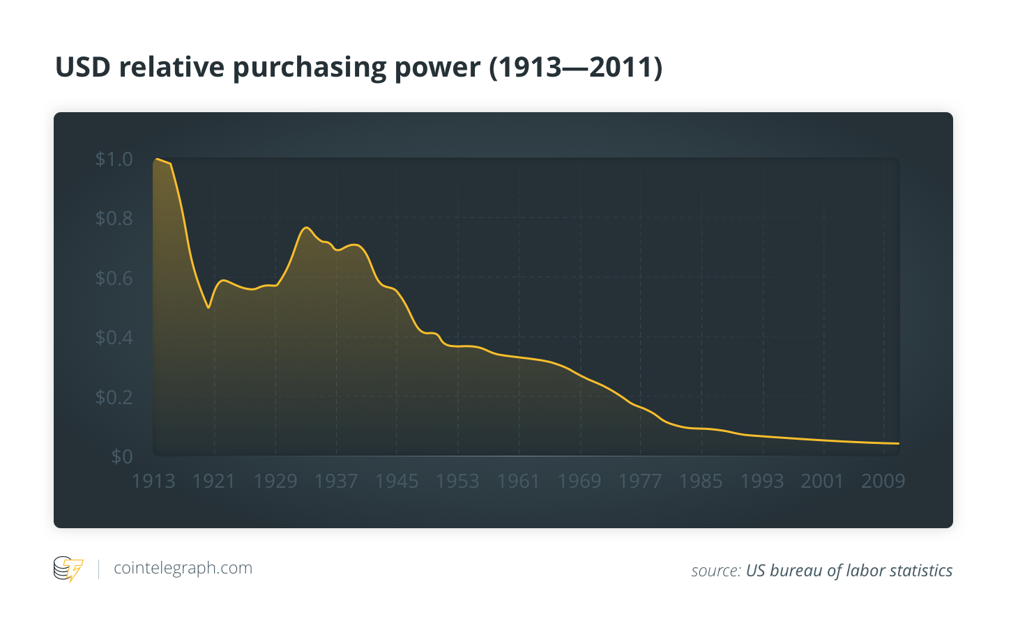Potere d'acquisto relativo dell'USD (1913-2011)
