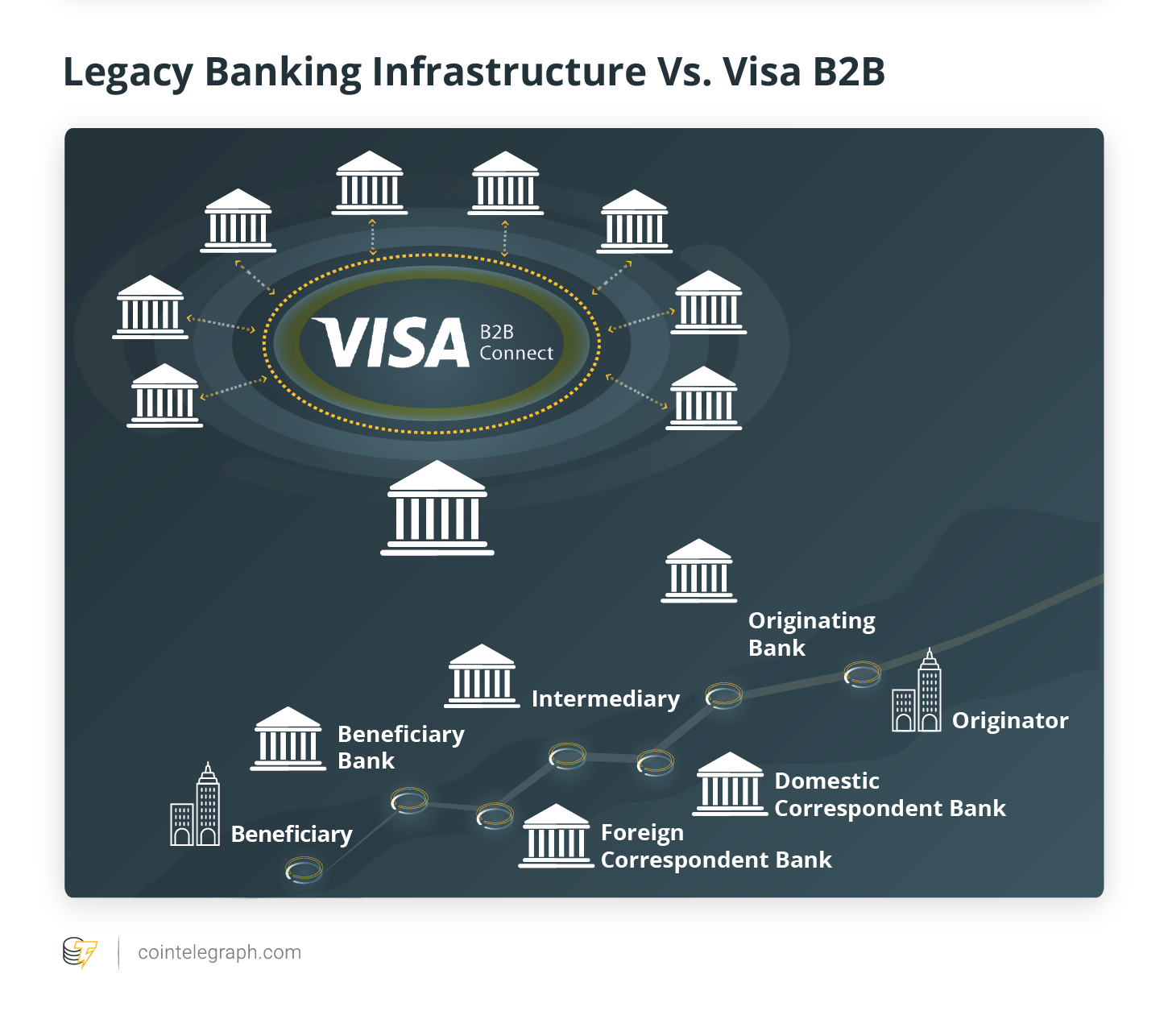 Infrastruttura bancaria legacy vs. Visto B2B
