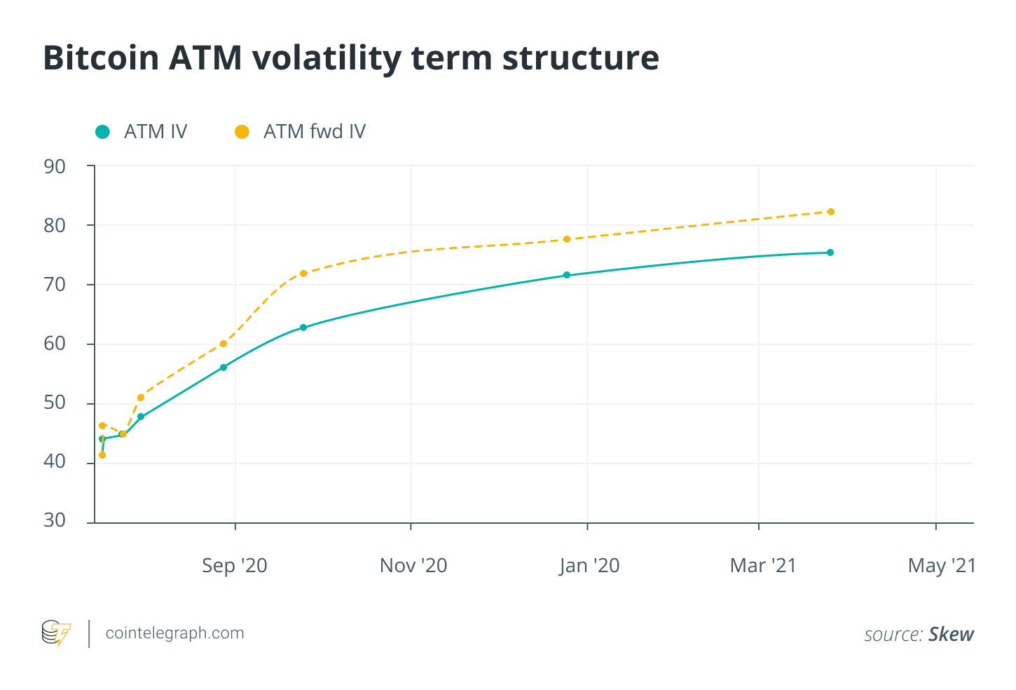 Struttura dei termini di volatilità ATM di Bitcoin